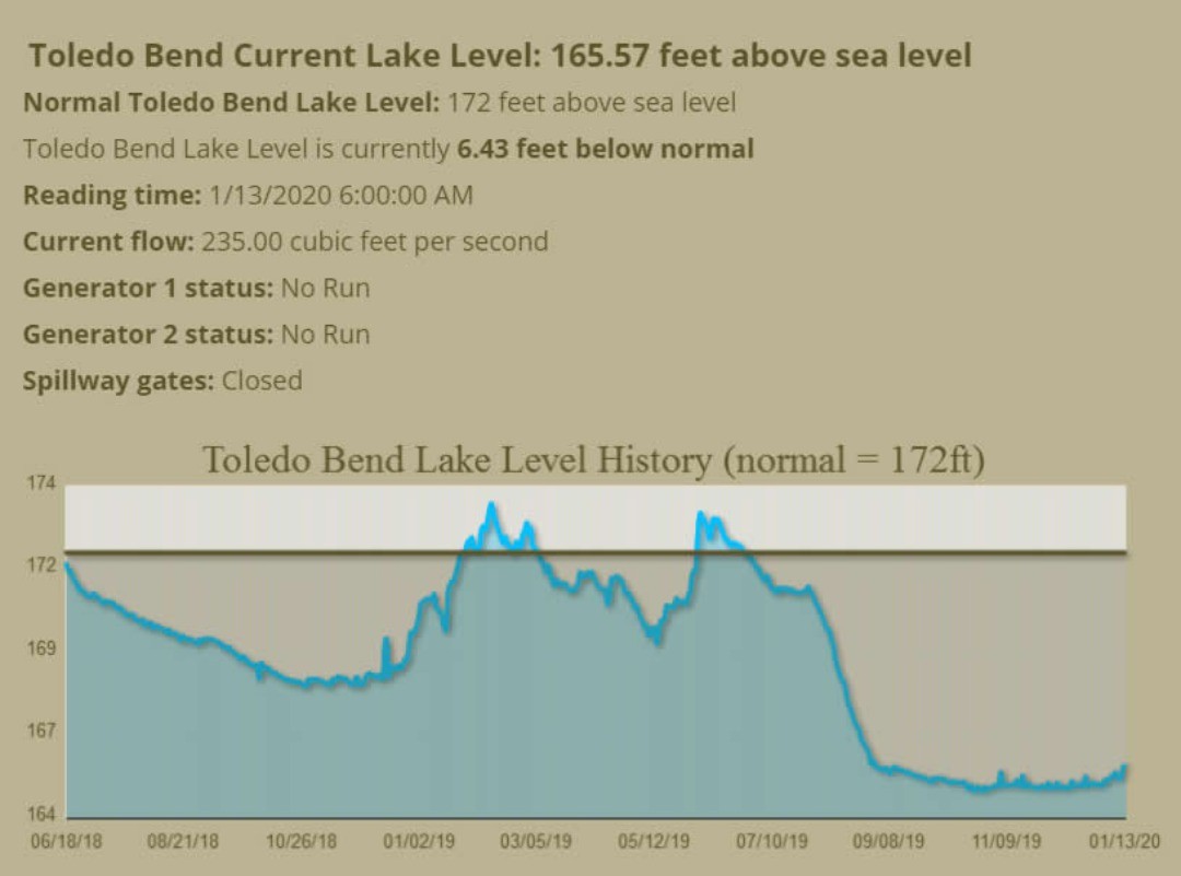 Toledo Bend Lake level continues to rise, and people are planning their white perch (sac-a-lait) adventures for spring.  Check out our availability calendar and reserve your spot now.

https://www.ToledoBendCabins.com/rent

#whiteperch #sacalait #toledobend #fishing #toledobendcabin #toledobendcabins
